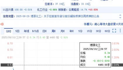 远兴能源(000683)改名“博源化工”,此前被罚遭投资者索赔