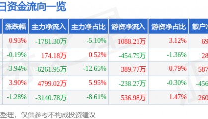 股票行情快报:银河电子(002519)8月18日主力资金净卖出1781.30万元