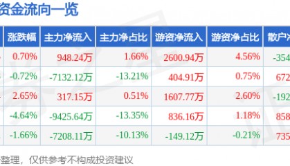 股票行情快报:拓斯达(300607)10月9日主力资金净买入948.24万元