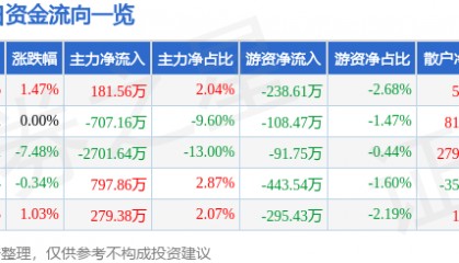 股票行情快报:金融街(000402)4月30日主力资金净买入181.56万元