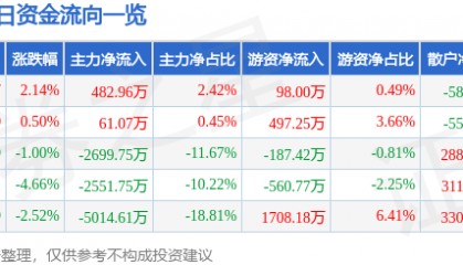 股票行情快报:航天晨光(600501)9月8日主力资金净买入482.96万元