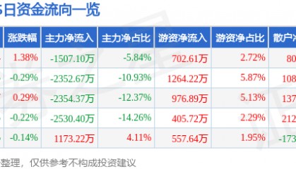 股票行情快报:XD王府井(600859)7月10日主力资金净卖出1507.10万元