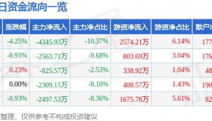 股票行情快报:红日药业(300026)8月27日主力资金净卖出4345.93万元