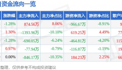 股票行情快报:金融街(000402)2月25日主力资金净买入874.56万元