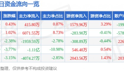 股票行情快报:上海机电(600835)8月4日主力资金净买入415.80万元