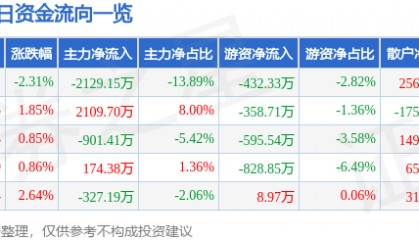 股票行情快报:六国化工(600470)10月16日主力资金净卖出2129.15万元