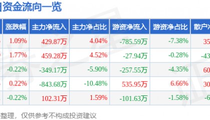 股票行情快报：渝开发（000514）7月3日主力资金净买入429.87万元