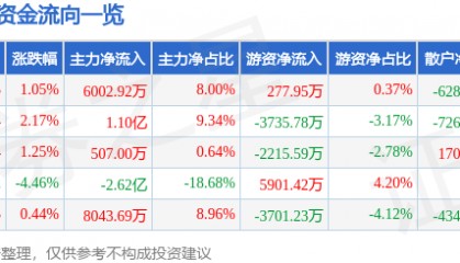 股票行情快报:瑞芯微(603893)7月7日主力资金净买入6002.92万元