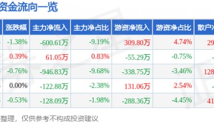 股票行情快报:来伊份(603777)7月31日主力资金净卖出600.61万元