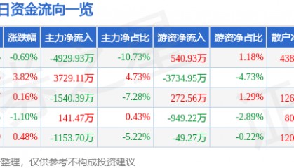 股票行情快报:安泰科技(000969)7月14日主力资金净卖出4929.93万元