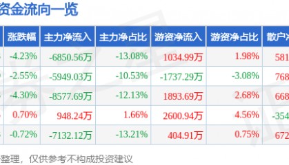 股票行情快报:拓斯达(300607)10月14日主力资金净卖出6850.56万元