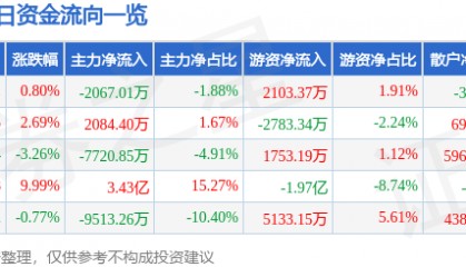 股票行情快报：华海药业（600521）8月25日主力资金净卖出2067.01万元