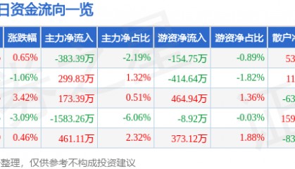 股票行情快报:上海机电(600835)7月10日主力资金净卖出383.39万元
