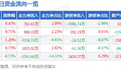 股票行情快报:红日药业(300026)8月13日主力资金净买入761.61万元