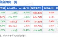 股票行情快报：山西汾酒（600809）2月26日主力资金净卖出1.78亿元