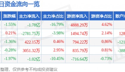股票行情快报：山西汾酒（600809）2月26日主力资金净卖出1.78亿元