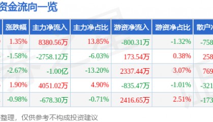 股票行情快报:九芝堂(000989)8月21日主力资金净买入8380.56万元
