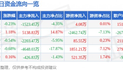股票行情快报：联创光电（600363）7月15日主力资金净卖出1523.45万元