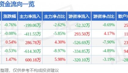 股票行情快报:来伊份(603777)7月23日主力资金净卖出199.06万元