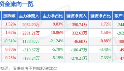 股票行情快报:来伊份(603777)8月8日主力资金净买入2052.20万元