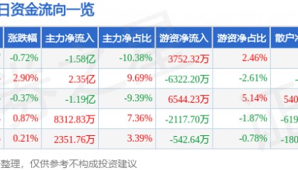 股票行情快报:紫光股份(000938)7月16日主力资金净卖出1.58亿元