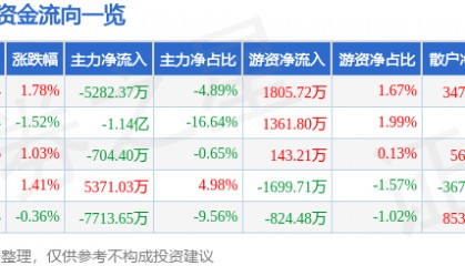 股票行情快报:拓斯达(300607)7月21日主力资金净卖出5282.37万元