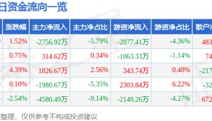 股票行情快报:焦点科技(002315)7月17日主力资金净卖出2756.92万元