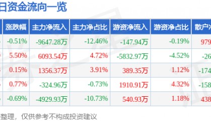 股票行情快报:安泰科技(000969)7月18日主力资金净卖出9647.28万元
