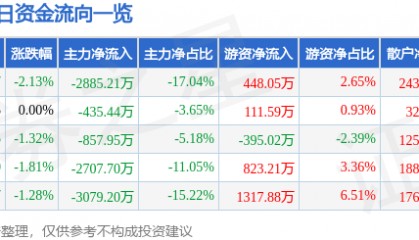 股票行情快报:红日药业(300026)9月23日主力资金净卖出2885.21万元