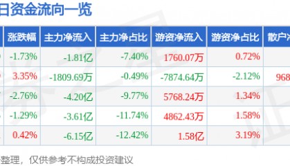 股票行情快报:紫光股份(000938)8月29日主力资金净卖出1.81亿元