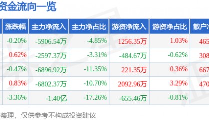 股票行情快报:拓斯达(300607)8月14日主力资金净卖出5906.54万元