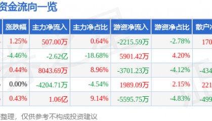 股票行情快报:瑞芯微(603893)7月3日主力资金净买入507.00万元