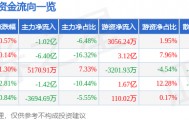 股票行情快报：宝钢股份（600019）2月26日主力资金净卖出1.02亿元