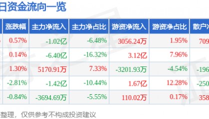 股票行情快报：宝钢股份（600019）2月26日主力资金净卖出1.02亿元