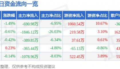 股票行情快报：西藏药业（600211）2月13日主力资金净卖出690.98万元