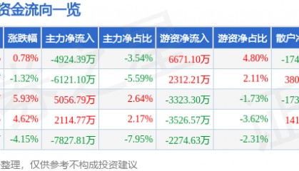 股票行情快报:拓斯达(300607)9月10日主力资金净卖出4924.39万元