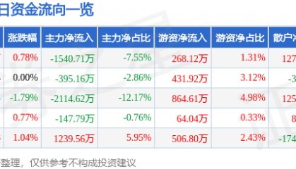 股票行情快报:红日药业(300026)9月11日主力资金净卖出1540.71万元
