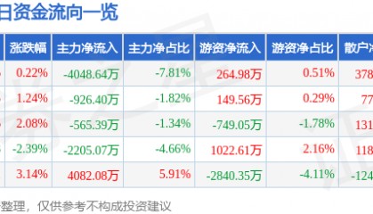 股票行情快报:安泰科技(000969)8月19日主力资金净卖出4048.64万元