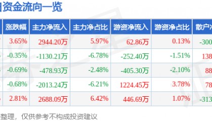 股票行情快报：渝开发（000514）8月25日主力资金净买入2944.20万元