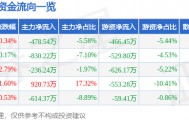 股票行情快报:六国化工(600470)9月10日主力资金净卖出478.54万元