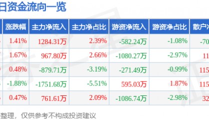 股票行情快报:红日药业(300026)8月19日主力资金净买入1284.31万元