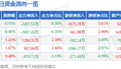 股票行情快报:红日药业(300026)8月21日主力资金净卖出2497.53万元