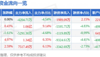 股票行情快报:瑞芯微(603893)6月30日主力资金净卖出4204.71万元