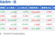股票行情快报：中科曙光（603019）3月26日主力资金净卖出1.10亿元