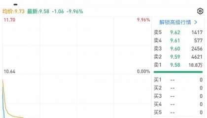 突发,跳水跌停!