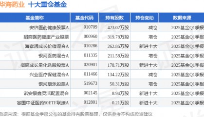 7月3日华海药业创60日新高，安信医药健康股票A基金重仓该股