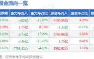 股票行情快报：中科曙光（603019）4月2日主力资金净卖出4.02亿元