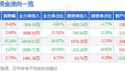 股票行情快报:来伊份(603777)8月26日主力资金净卖出919.19万元