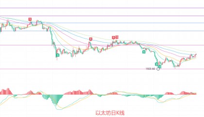 币圈院士：7.22以太坊（ETH）横盘蓄力接近尾声，以太坊即将走出突破性行情？最新行情分析参考