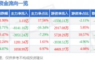 股票行情快报：宝钢股份（600019）3月27日主力资金净买入1.11亿元